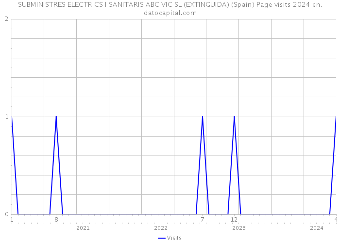 SUBMINISTRES ELECTRICS I SANITARIS ABC VIC SL (EXTINGUIDA) (Spain) Page visits 2024 