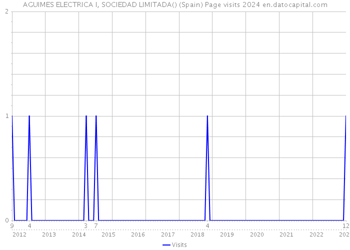 AGUIMES ELECTRICA I, SOCIEDAD LIMITADA() (Spain) Page visits 2024 
