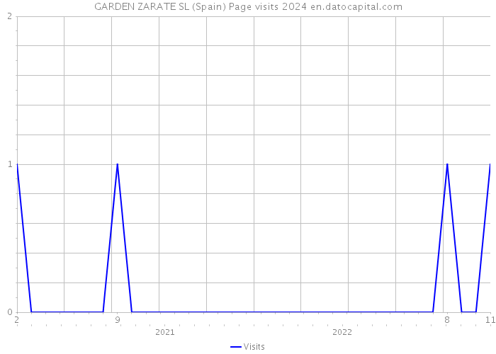 GARDEN ZARATE SL (Spain) Page visits 2024 
