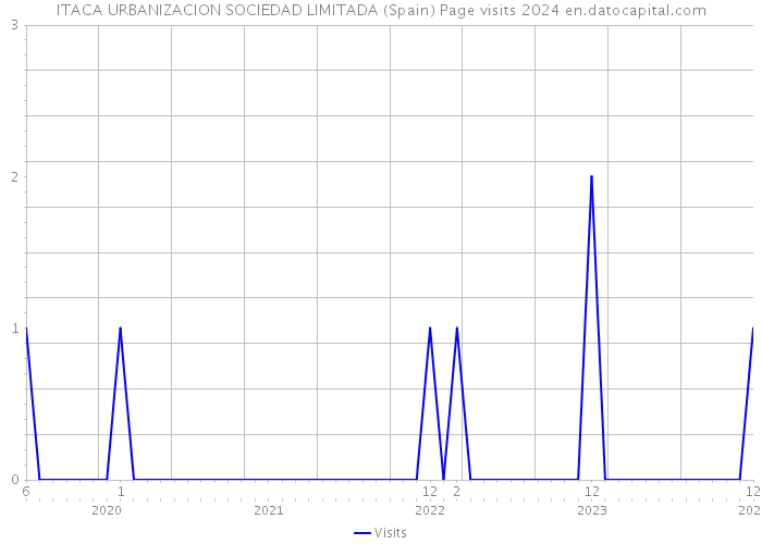ITACA URBANIZACION SOCIEDAD LIMITADA (Spain) Page visits 2024 