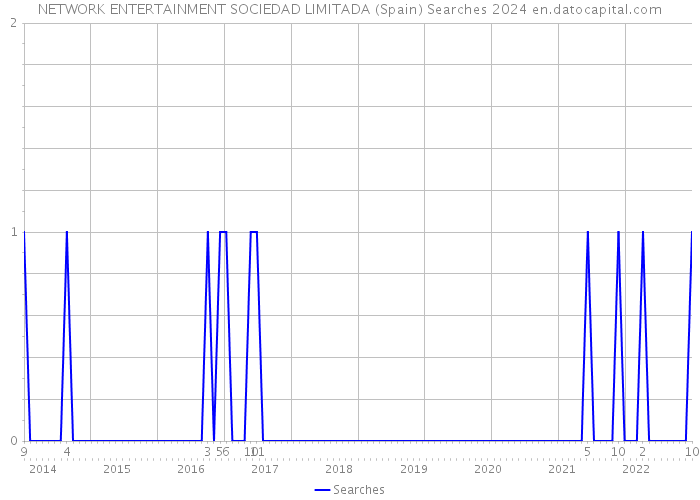 NETWORK ENTERTAINMENT SOCIEDAD LIMITADA (Spain) Searches 2024 