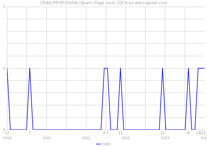 CDAD PROP DIANA (Spain) Page visits 2024 