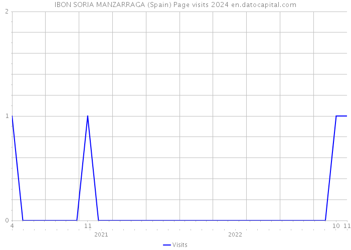 IBON SORIA MANZARRAGA (Spain) Page visits 2024 