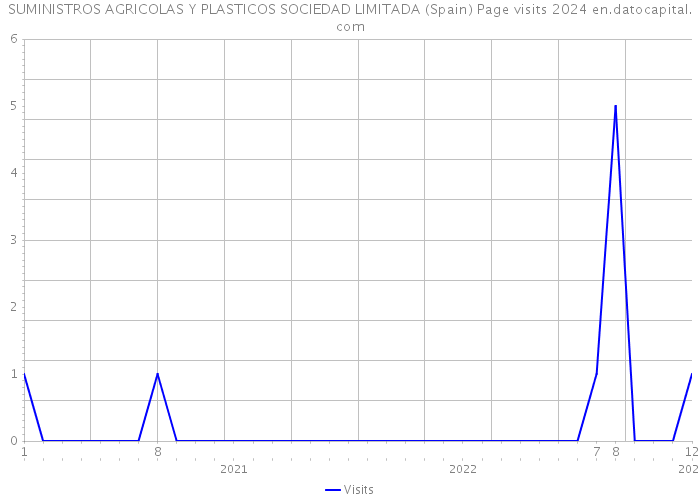 SUMINISTROS AGRICOLAS Y PLASTICOS SOCIEDAD LIMITADA (Spain) Page visits 2024 