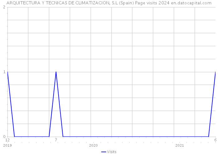 ARQUITECTURA Y TECNICAS DE CLIMATIZACION, S.L (Spain) Page visits 2024 