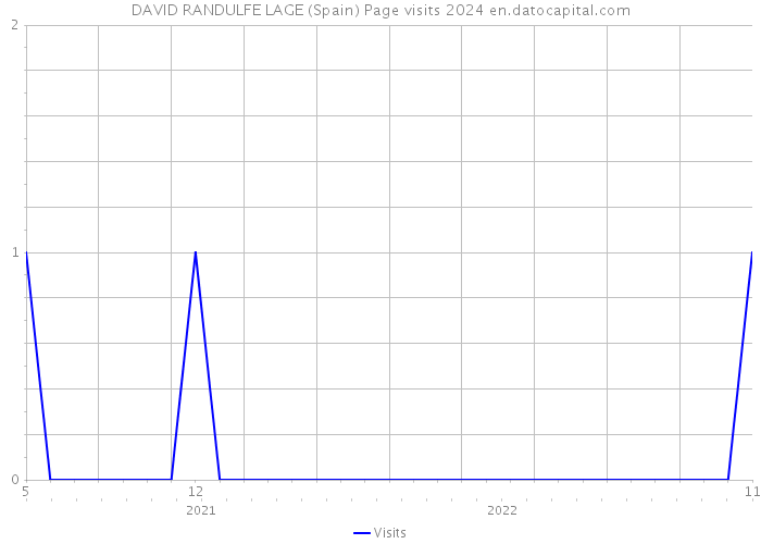 DAVID RANDULFE LAGE (Spain) Page visits 2024 
