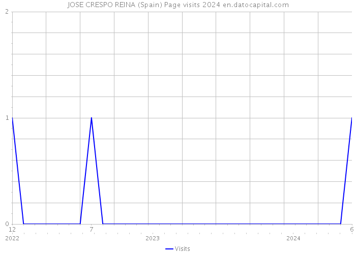 JOSE CRESPO REINA (Spain) Page visits 2024 