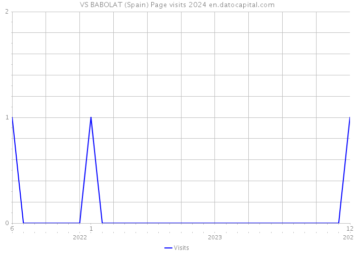 VS BABOLAT (Spain) Page visits 2024 