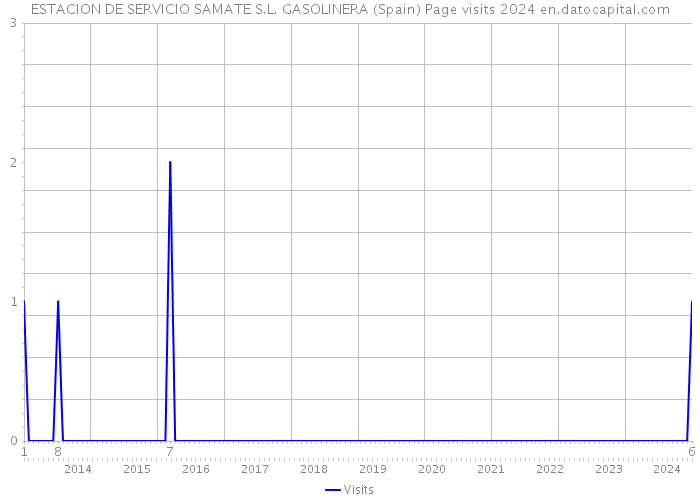 ESTACION DE SERVICIO SAMATE S.L. GASOLINERA (Spain) Page visits 2024 