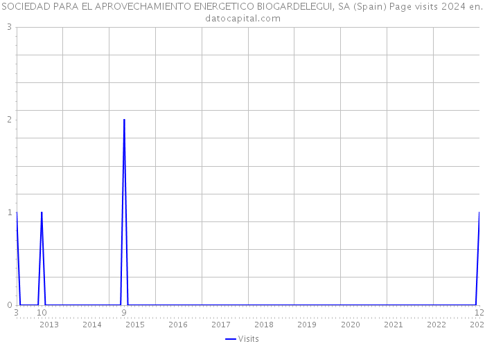 SOCIEDAD PARA EL APROVECHAMIENTO ENERGETICO BIOGARDELEGUI, SA (Spain) Page visits 2024 