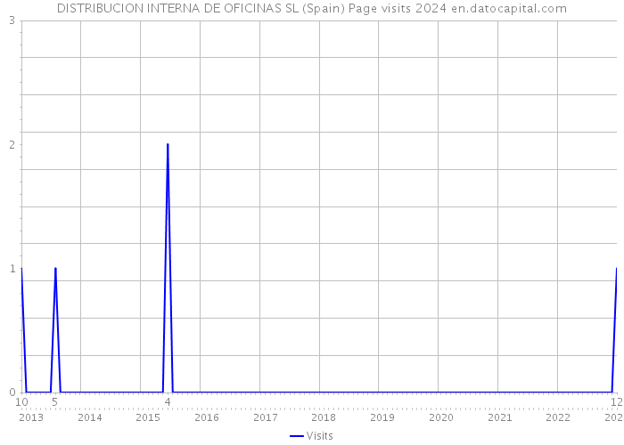DISTRIBUCION INTERNA DE OFICINAS SL (Spain) Page visits 2024 