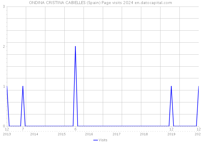 ONDINA CRISTINA CABIELLES (Spain) Page visits 2024 