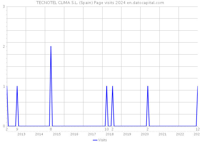 TECNOTEL CLIMA S.L. (Spain) Page visits 2024 