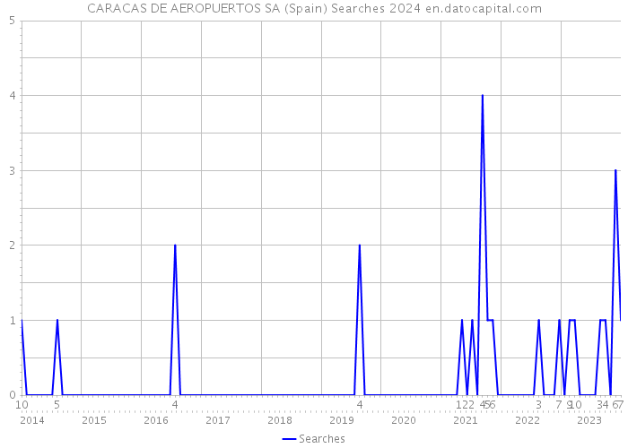 CARACAS DE AEROPUERTOS SA (Spain) Searches 2024 