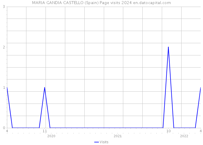 MARIA GANDIA CASTELLO (Spain) Page visits 2024 