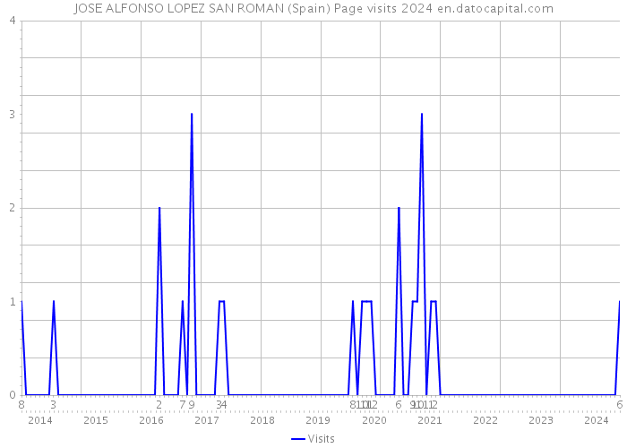 JOSE ALFONSO LOPEZ SAN ROMAN (Spain) Page visits 2024 