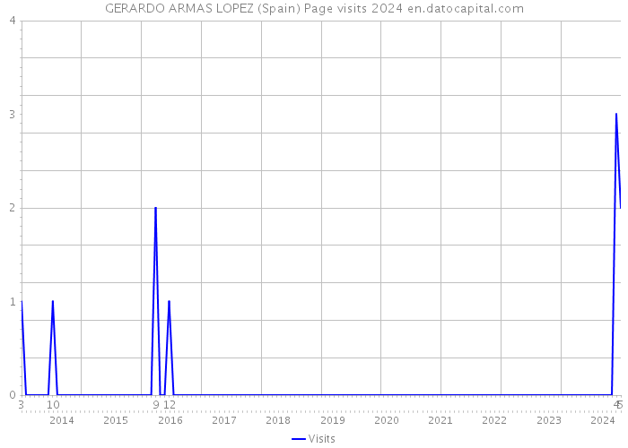GERARDO ARMAS LOPEZ (Spain) Page visits 2024 