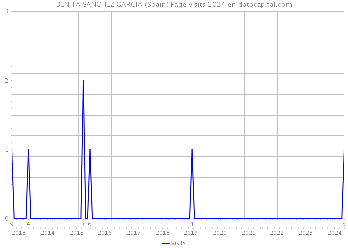 BENITA SANCHEZ GARCIA (Spain) Page visits 2024 