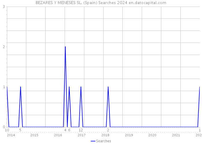 BEZARES Y MENESES SL. (Spain) Searches 2024 