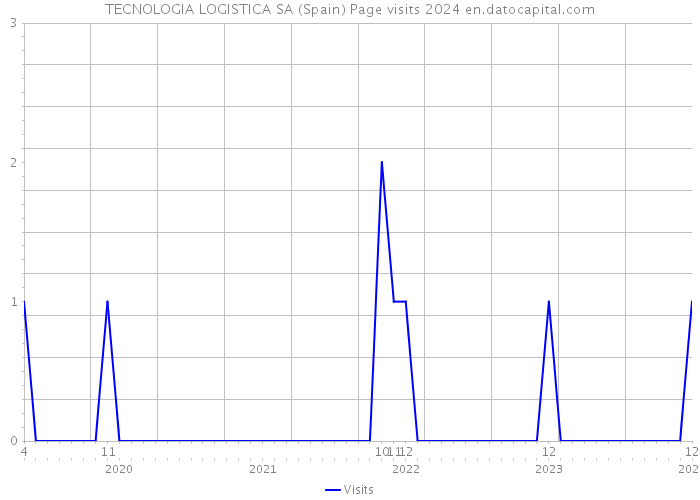 TECNOLOGIA LOGISTICA SA (Spain) Page visits 2024 
