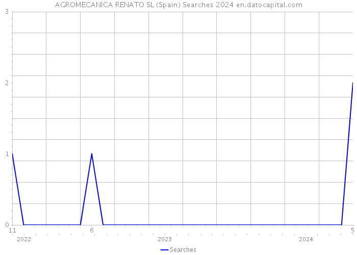 AGROMECANICA RENATO SL (Spain) Searches 2024 