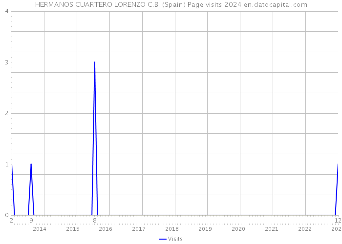 HERMANOS CUARTERO LORENZO C.B. (Spain) Page visits 2024 