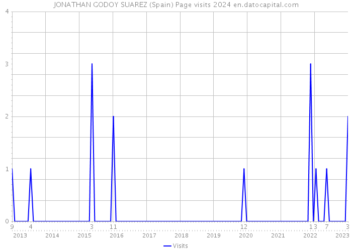 JONATHAN GODOY SUAREZ (Spain) Page visits 2024 