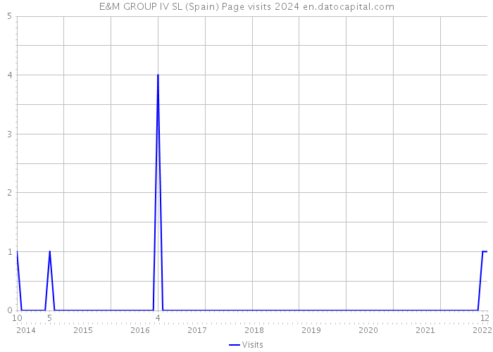 E&M GROUP IV SL (Spain) Page visits 2024 