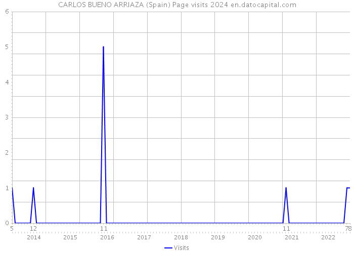 CARLOS BUENO ARRIAZA (Spain) Page visits 2024 