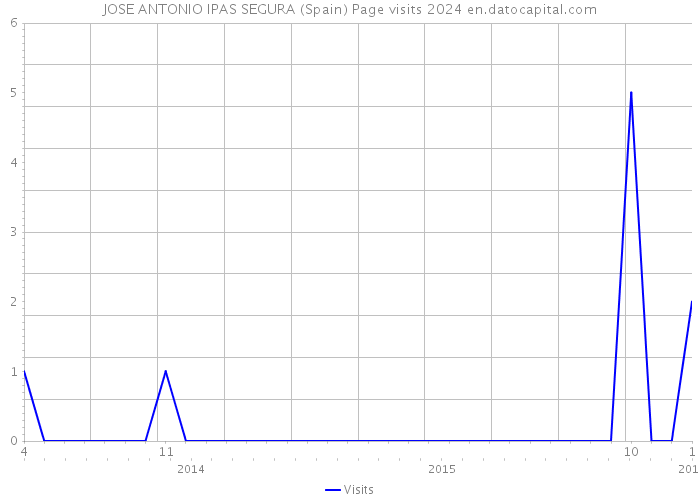 JOSE ANTONIO IPAS SEGURA (Spain) Page visits 2024 