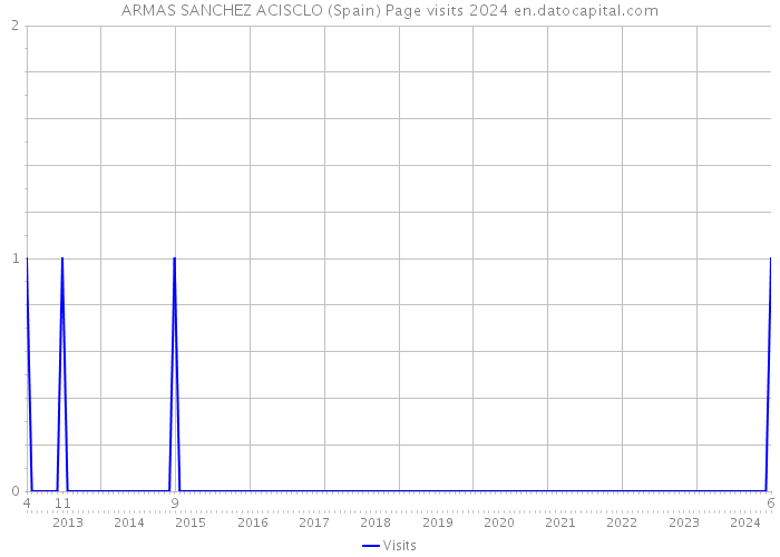 ARMAS SANCHEZ ACISCLO (Spain) Page visits 2024 