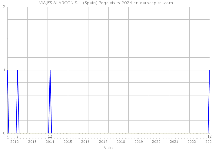 VIAJES ALARCON S.L. (Spain) Page visits 2024 