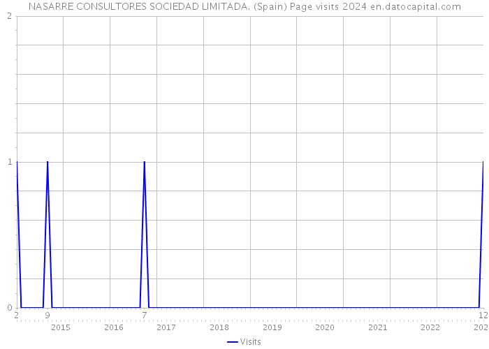 NASARRE CONSULTORES SOCIEDAD LIMITADA. (Spain) Page visits 2024 
