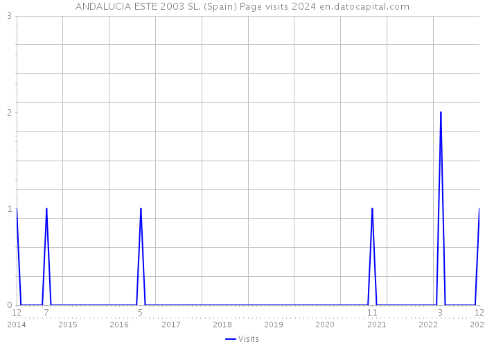ANDALUCIA ESTE 2003 SL. (Spain) Page visits 2024 