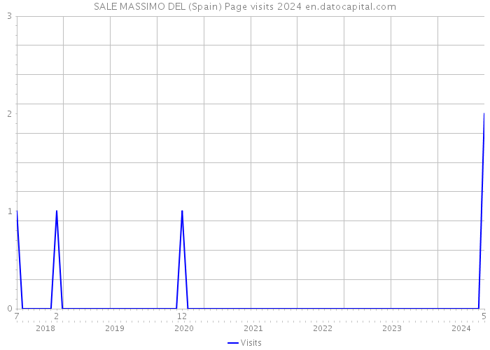 SALE MASSIMO DEL (Spain) Page visits 2024 