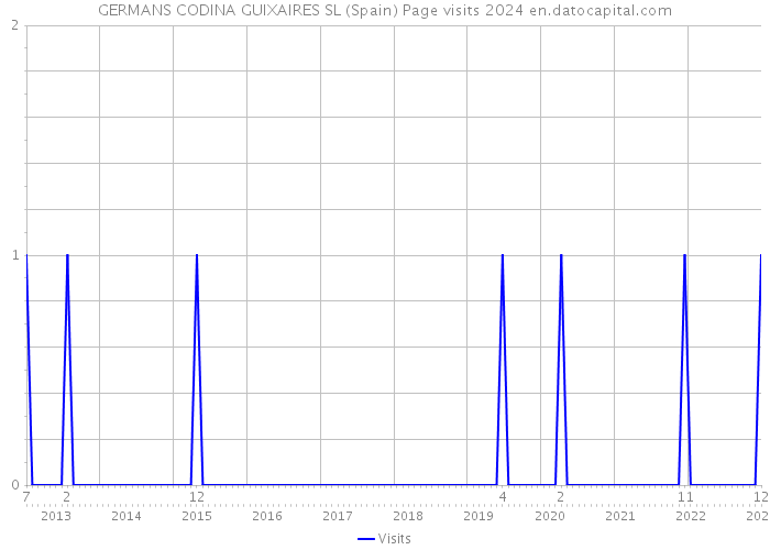 GERMANS CODINA GUIXAIRES SL (Spain) Page visits 2024 