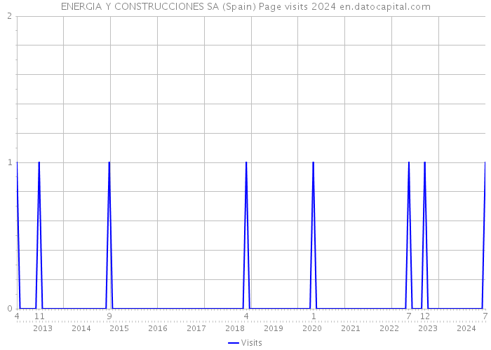 ENERGIA Y CONSTRUCCIONES SA (Spain) Page visits 2024 