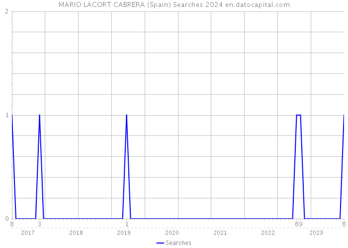 MARIO LACORT CABRERA (Spain) Searches 2024 