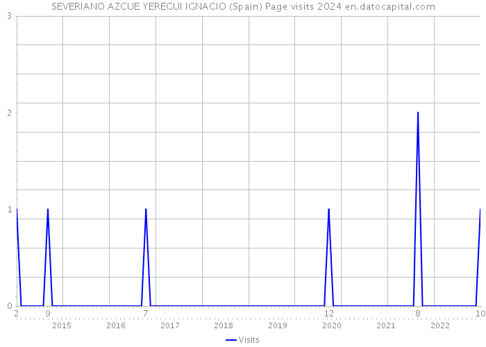 SEVERIANO AZCUE YEREGUI IGNACIO (Spain) Page visits 2024 