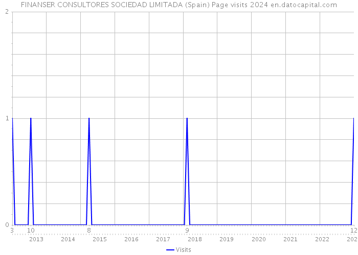 FINANSER CONSULTORES SOCIEDAD LIMITADA (Spain) Page visits 2024 