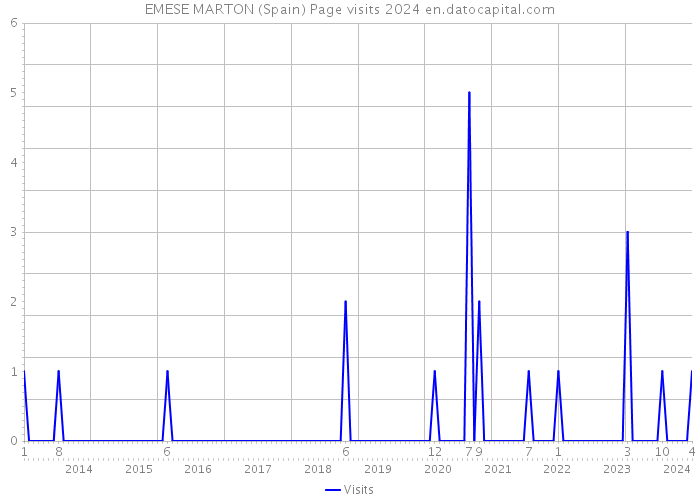 EMESE MARTON (Spain) Page visits 2024 