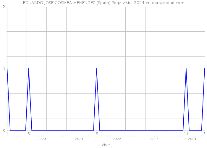EDUARDO JOSE COSMEA MENENDEZ (Spain) Page visits 2024 