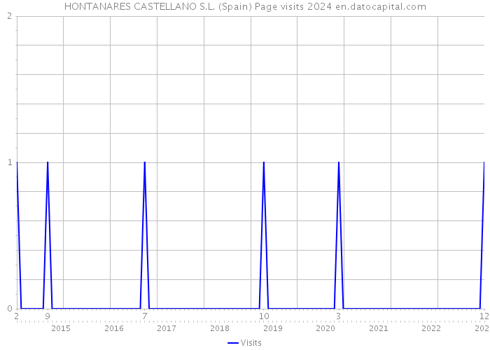 HONTANARES CASTELLANO S.L. (Spain) Page visits 2024 