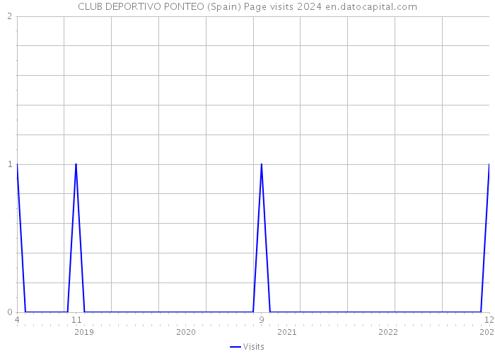 CLUB DEPORTIVO PONTEO (Spain) Page visits 2024 