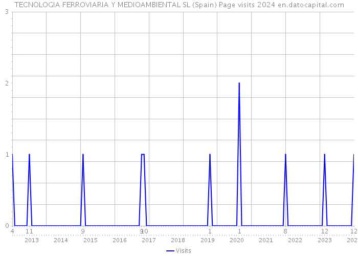 TECNOLOGIA FERROVIARIA Y MEDIOAMBIENTAL SL (Spain) Page visits 2024 