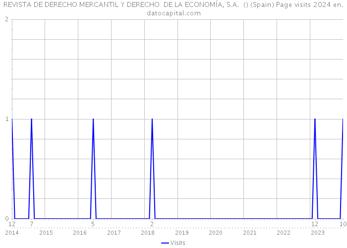 REVISTA DE DERECHO MERCANTIL Y DERECHO DE LA ECONOMÍA, S.A. () (Spain) Page visits 2024 