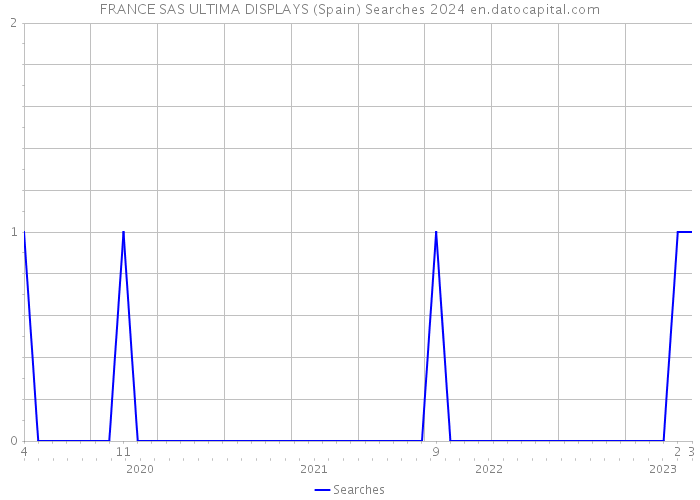 FRANCE SAS ULTIMA DISPLAYS (Spain) Searches 2024 