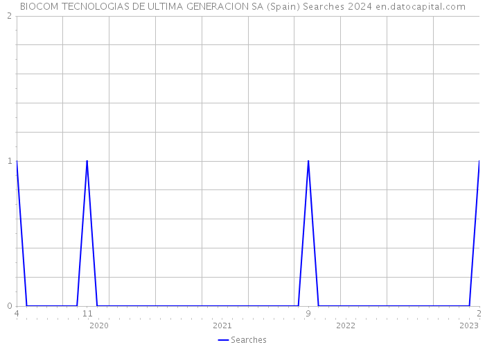 BIOCOM TECNOLOGIAS DE ULTIMA GENERACION SA (Spain) Searches 2024 