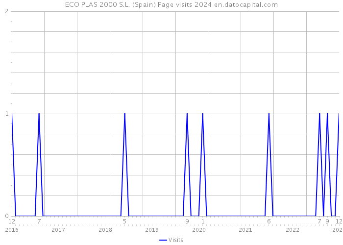 ECO PLAS 2000 S.L. (Spain) Page visits 2024 