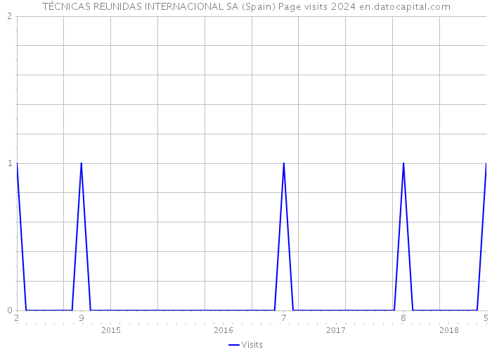 TÉCNICAS REUNIDAS INTERNACIONAL SA (Spain) Page visits 2024 